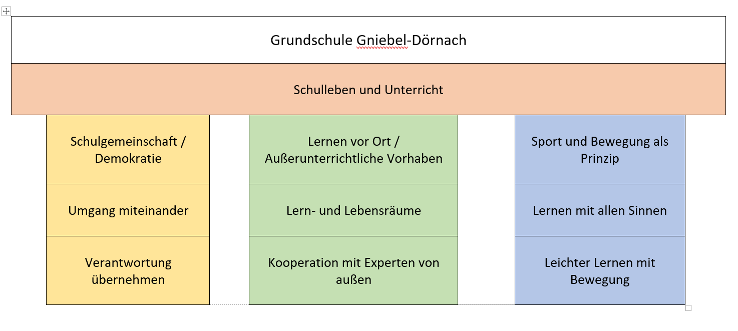 Schaubild unseres Profils mit den Säulen: Demokratieerziehung, Lern- und Lebensräume, Lernen in Bewegung